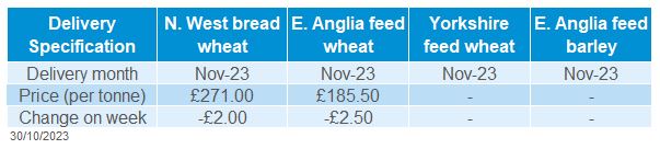 Table showing domestic delivered cereals prices